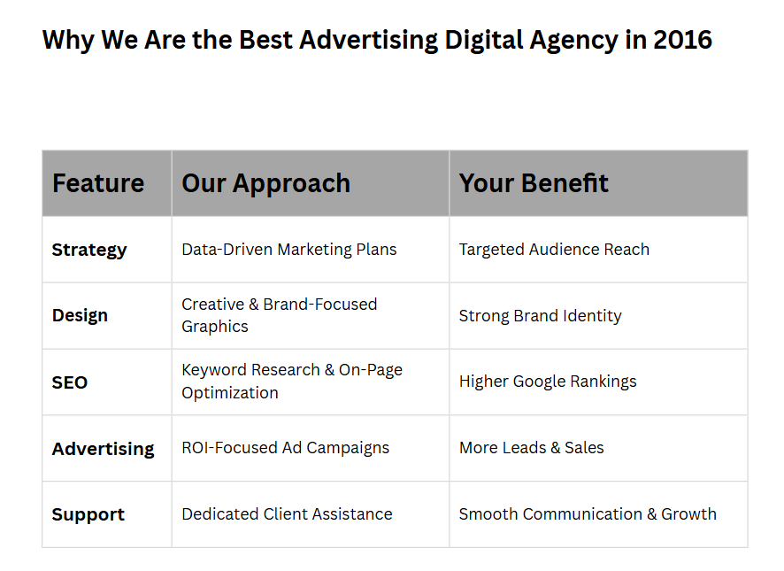 Why We Are the Best Advertising Digital Agency in 2016